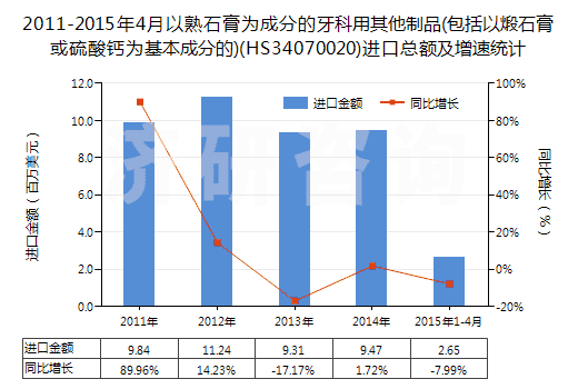 2011-2015年4月以熟石膏為成分的牙科用其他制品(包括以煅石膏或硫酸鈣為基本成分的)(HS34070020)進(jìn)口總額及增速統(tǒng)計(jì)